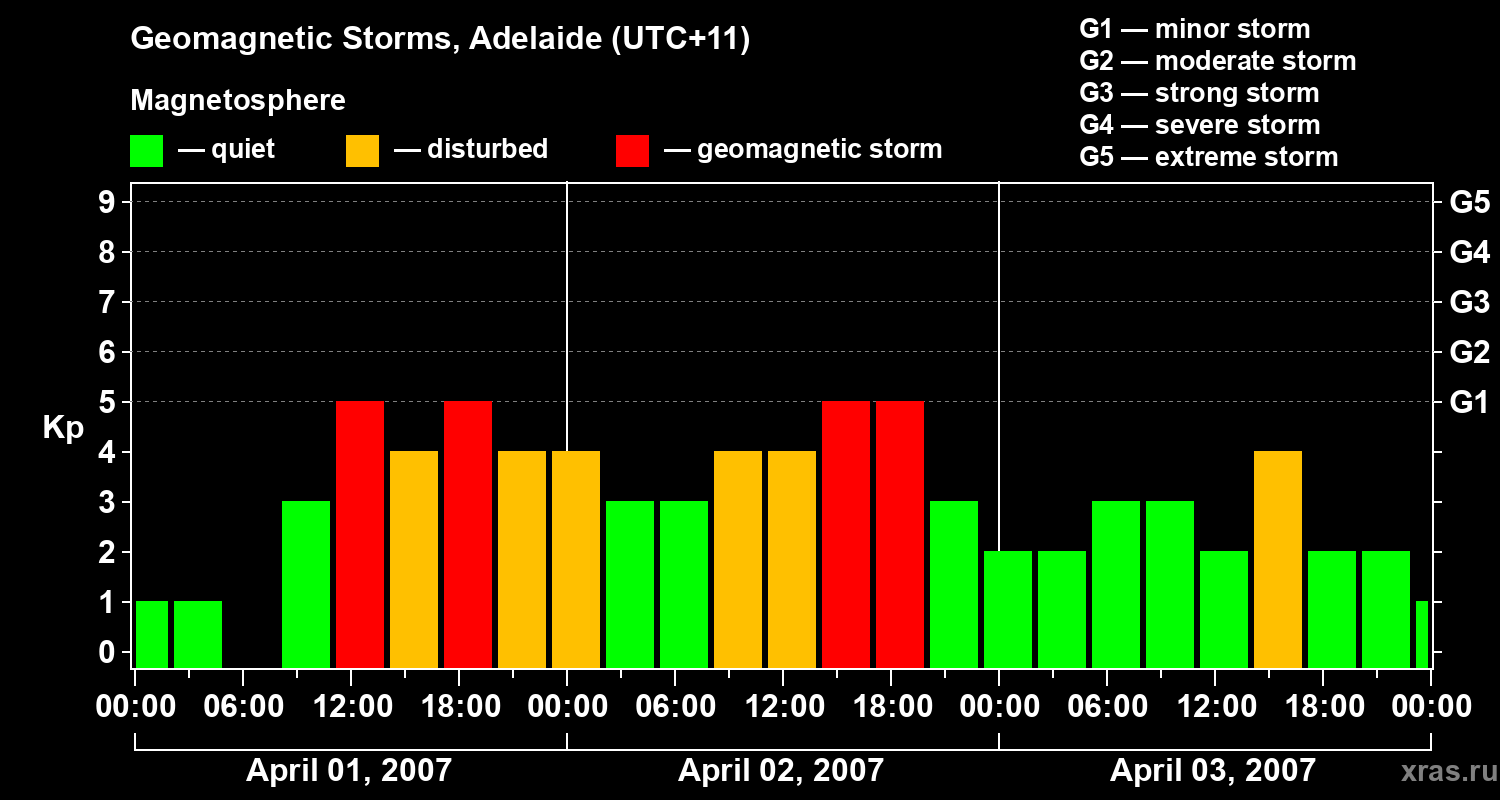 Changes in the geomagnetic index Kp