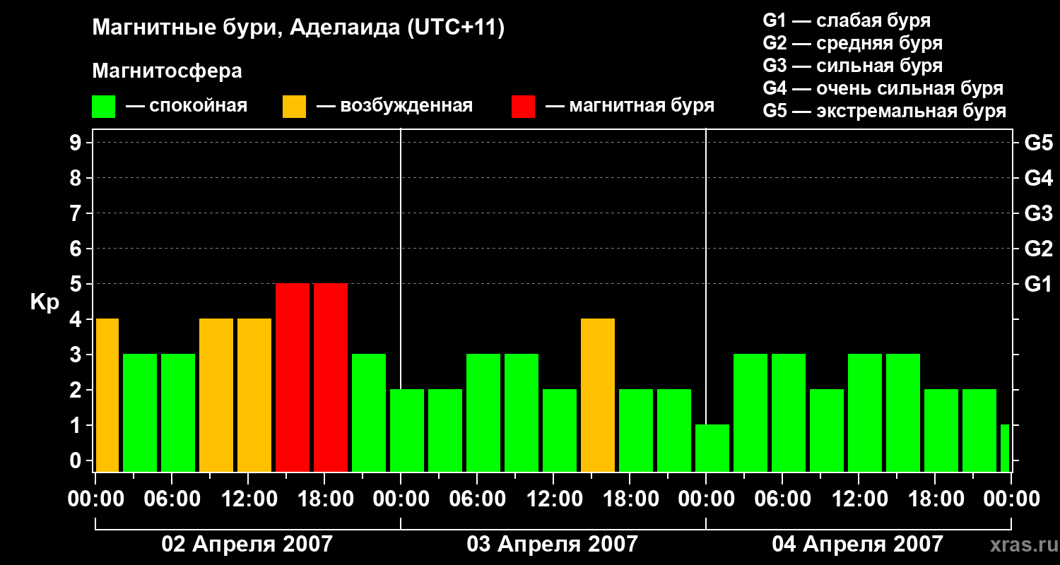 Изменения геомагнитного индекса Kp
