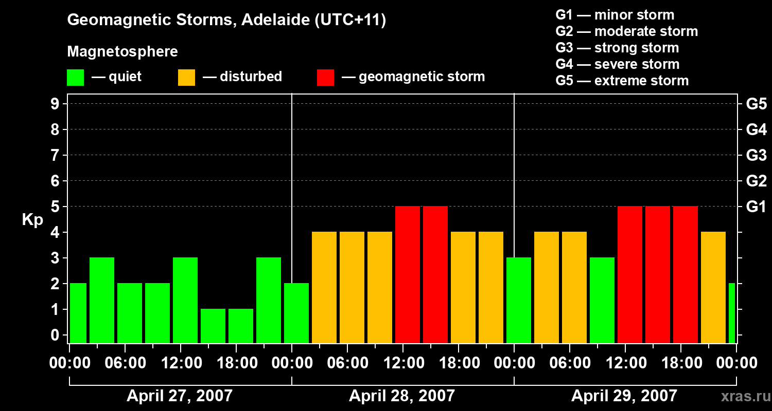 Changes in the geomagnetic index Kp