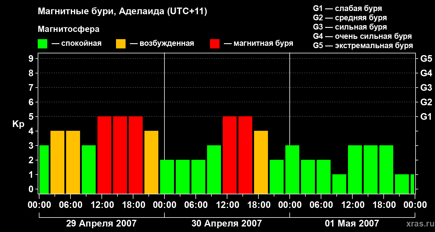 Изменения геомагнитного индекса Kp