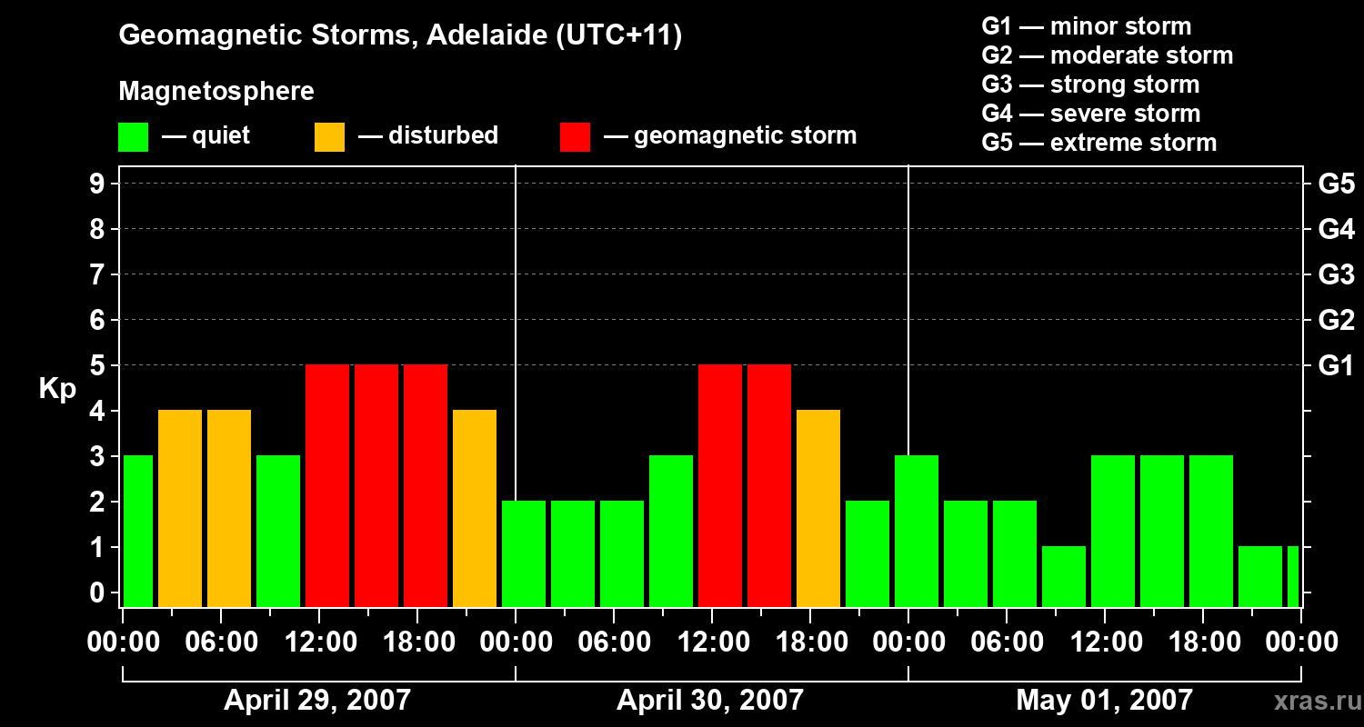 Changes in the geomagnetic index Kp