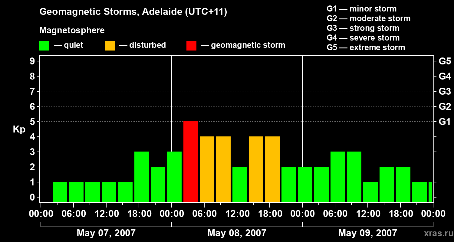 Changes in the geomagnetic index Kp