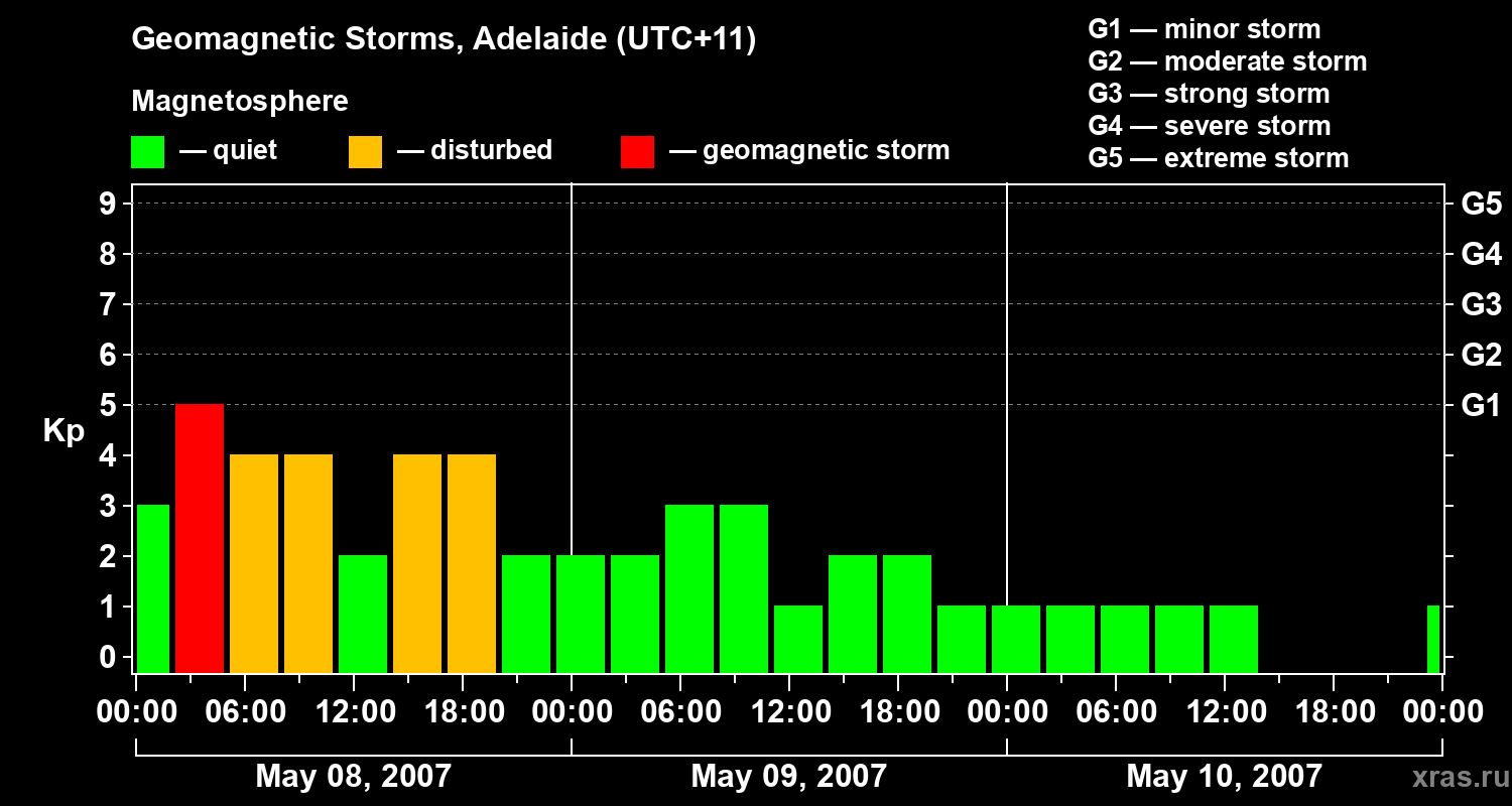 Changes in the geomagnetic index Kp