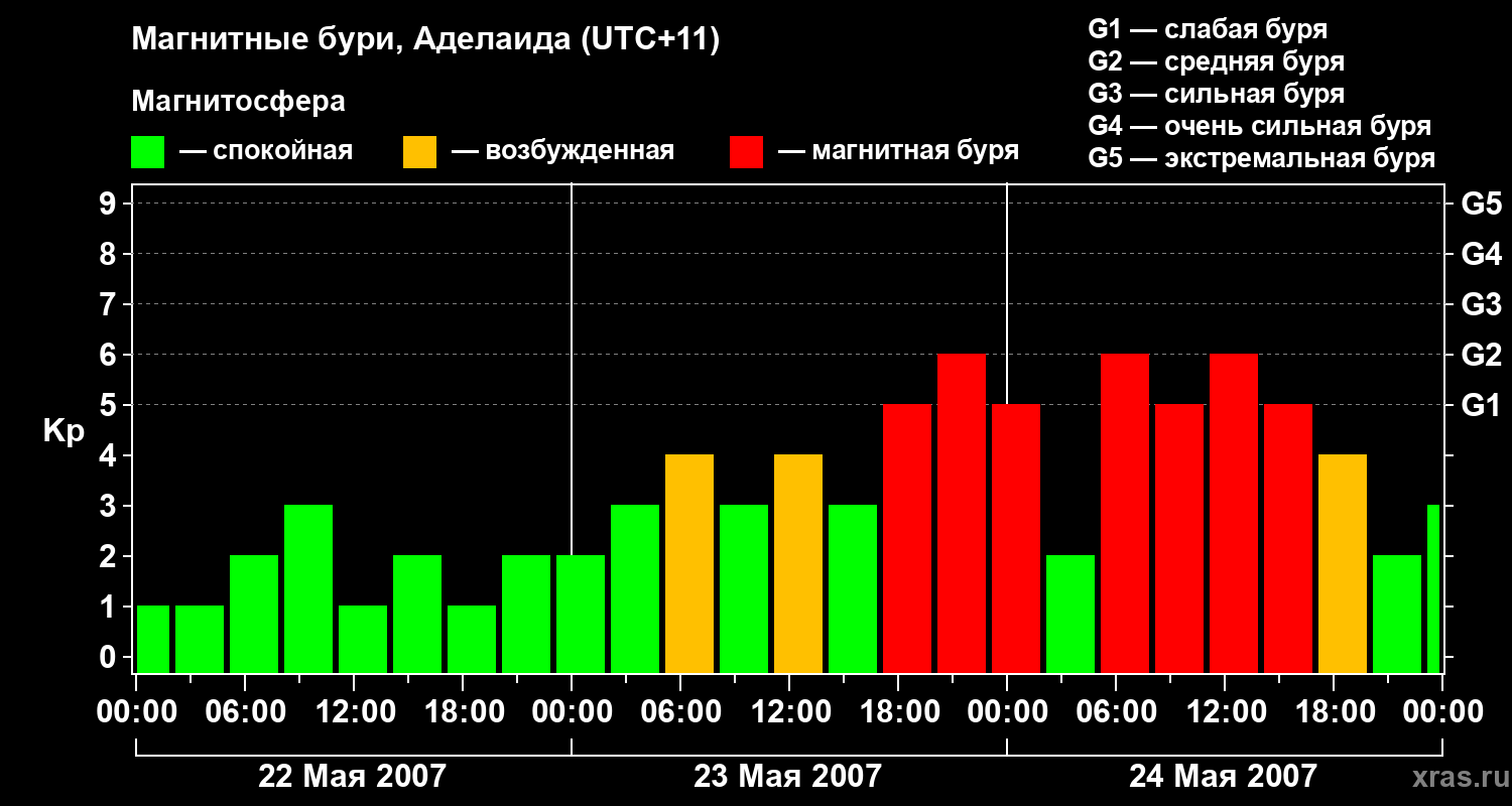 Изменения геомагнитного индекса Kp