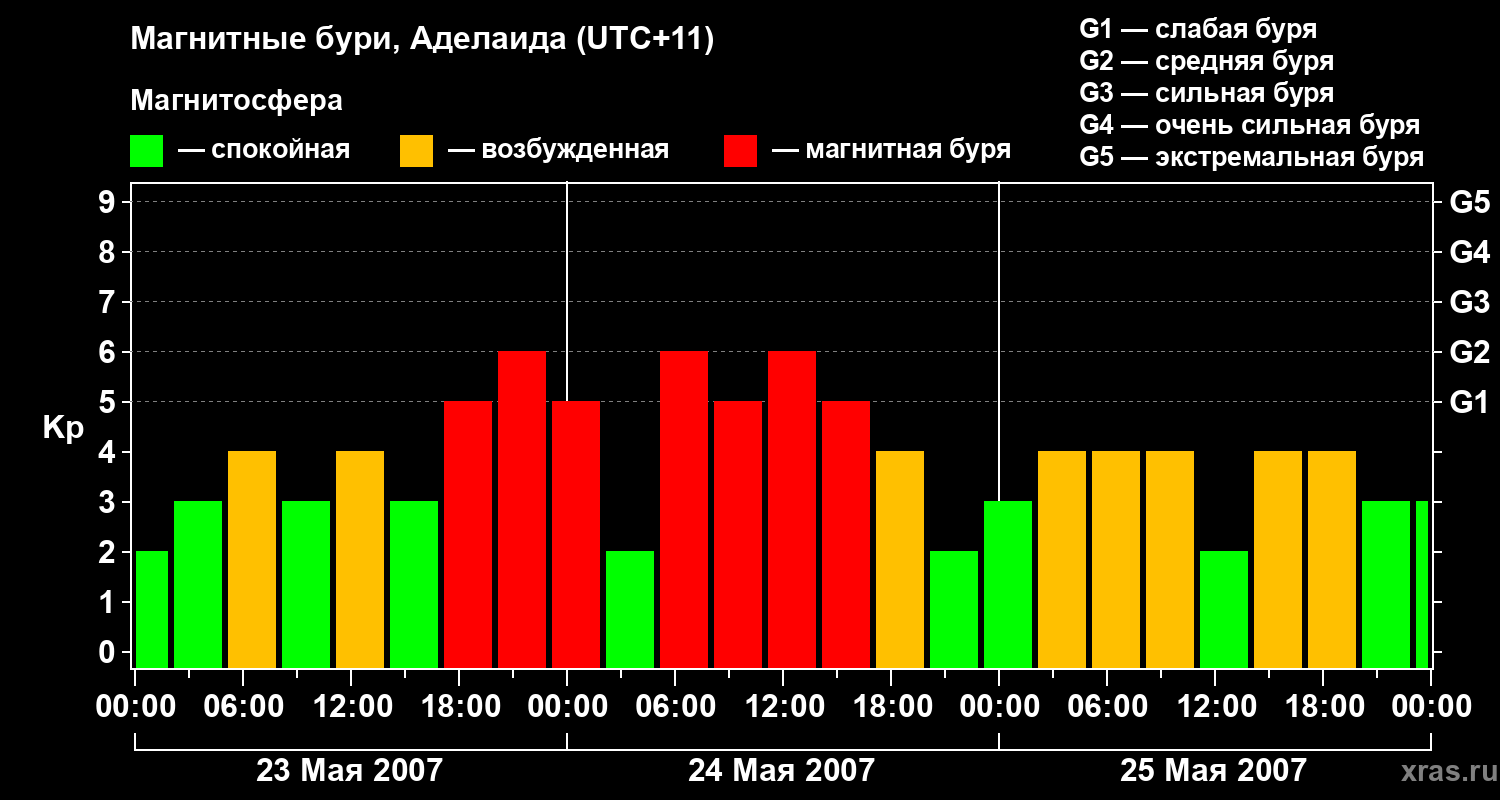 Изменения геомагнитного индекса Kp