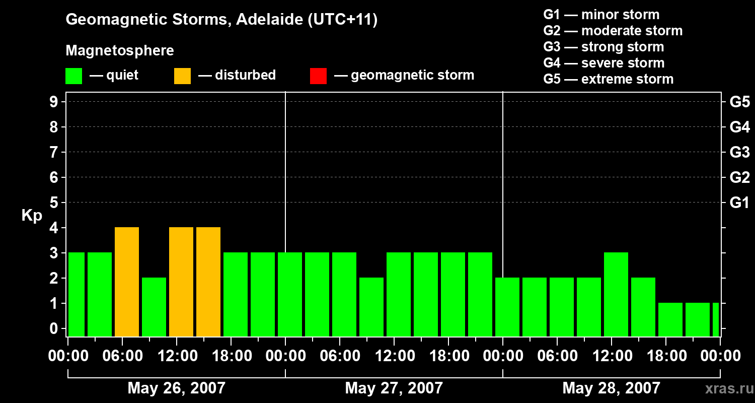 Changes in the geomagnetic index Kp