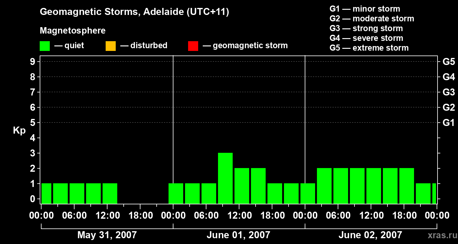Changes in the geomagnetic index Kp