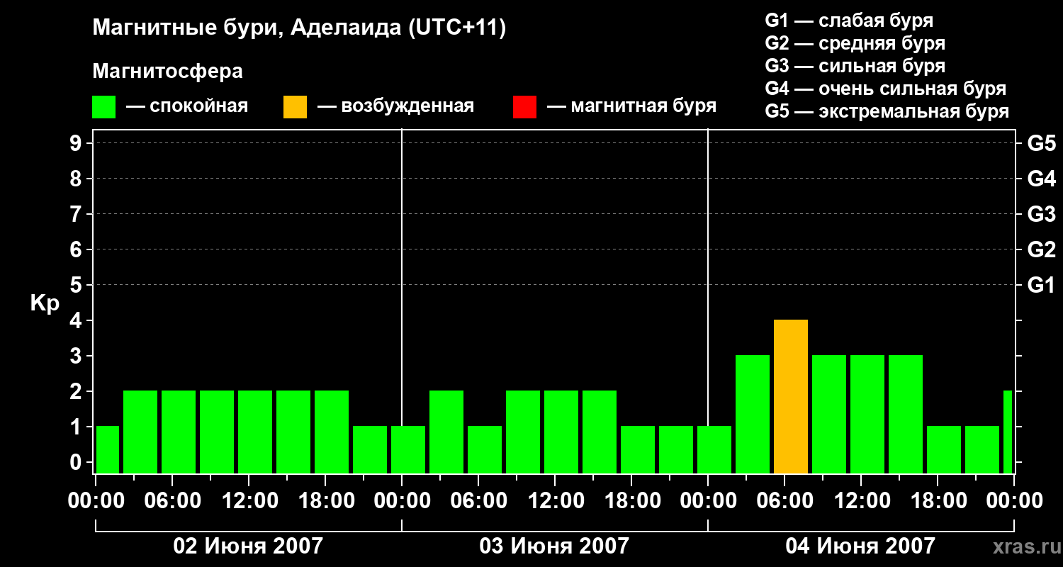 Изменения геомагнитного индекса Kp