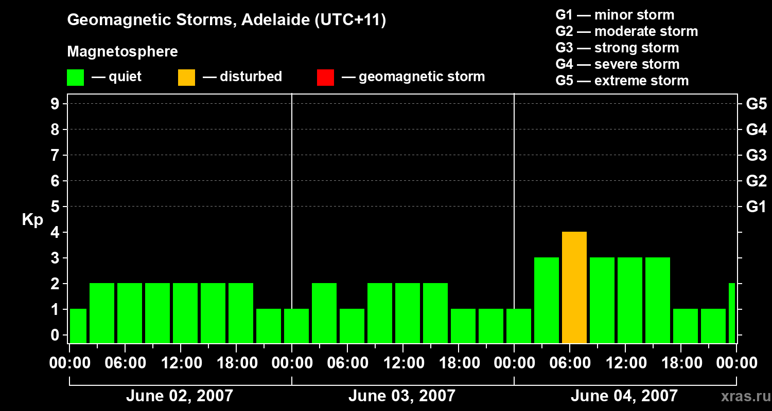 Changes in the geomagnetic index Kp