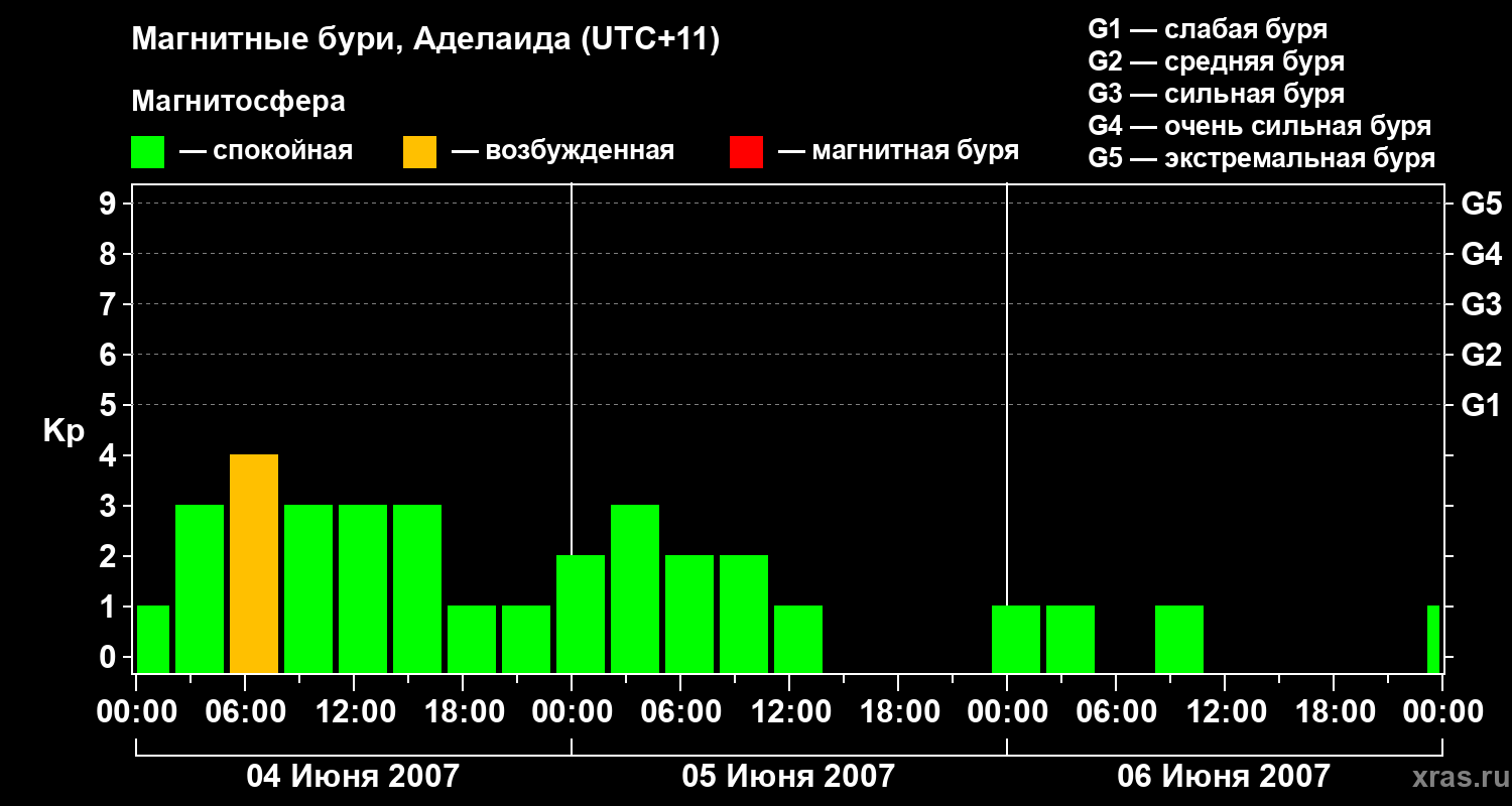 Изменения геомагнитного индекса Kp