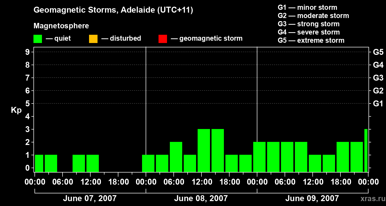 Changes in the geomagnetic index Kp