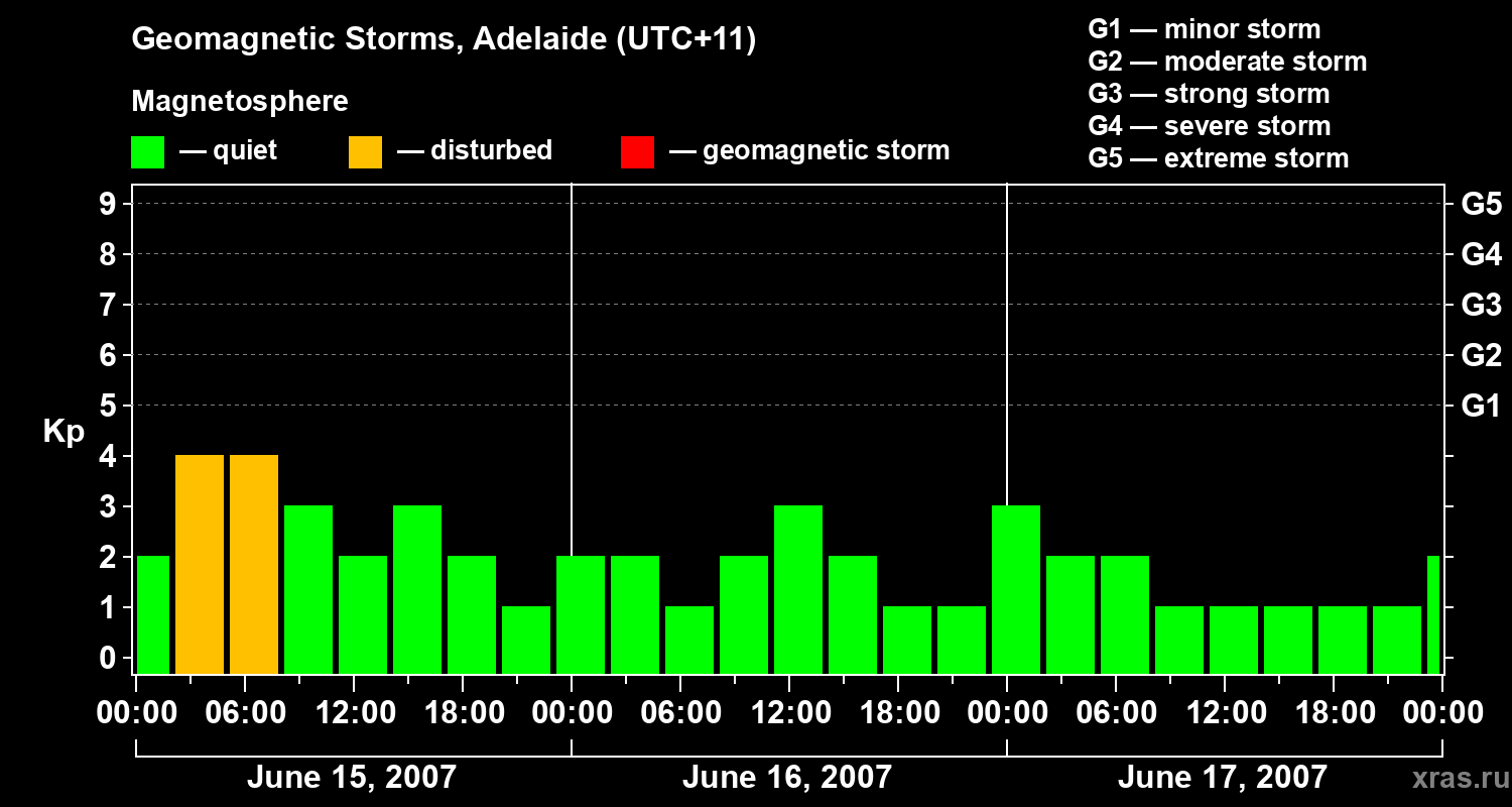 Changes in the geomagnetic index Kp