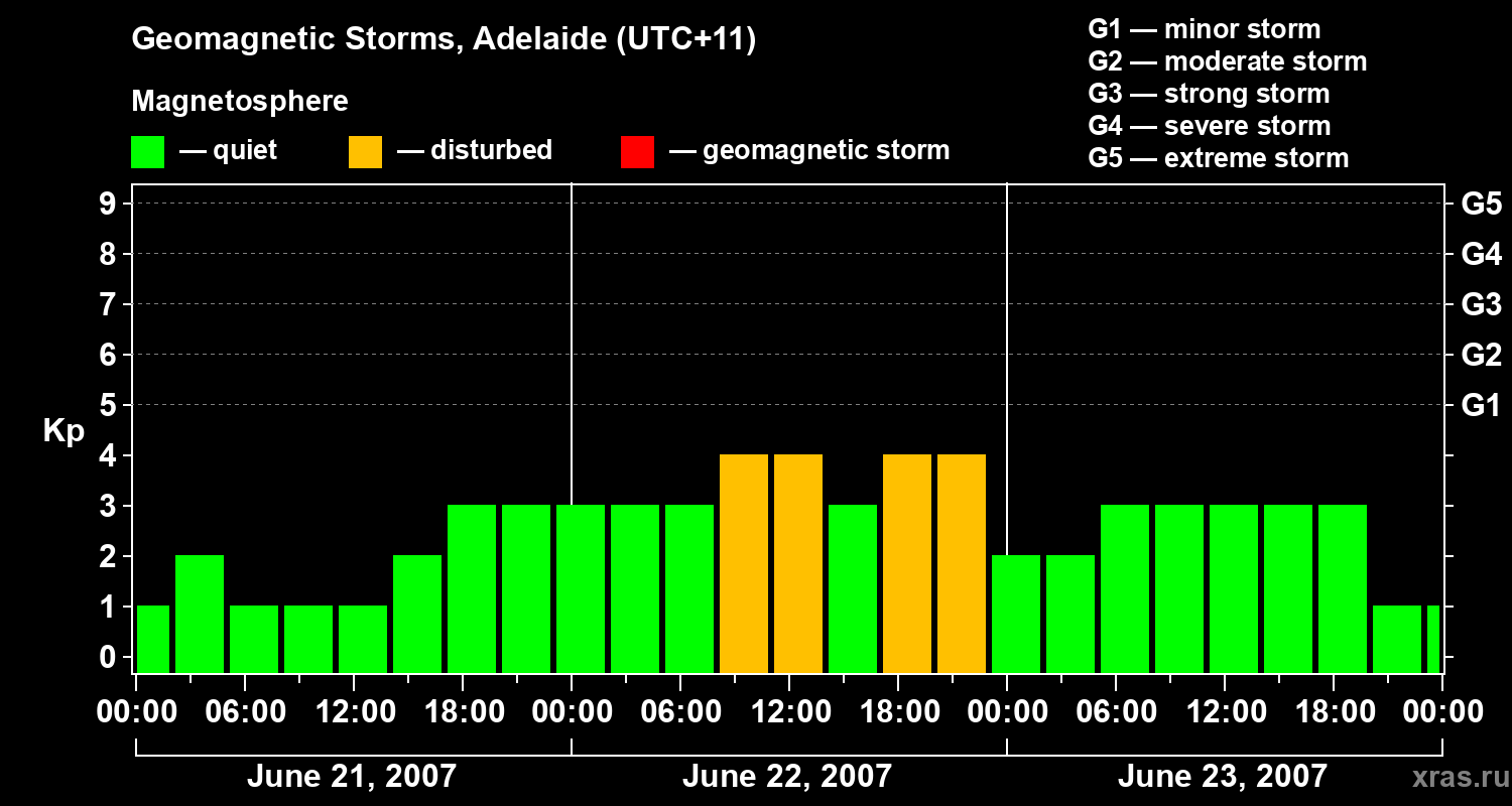 Changes in the geomagnetic index Kp