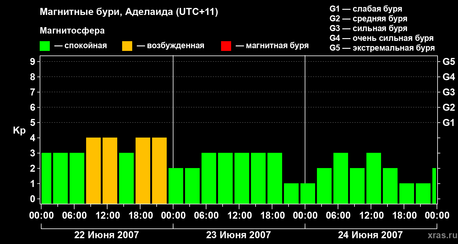 Изменения геомагнитного индекса Kp
