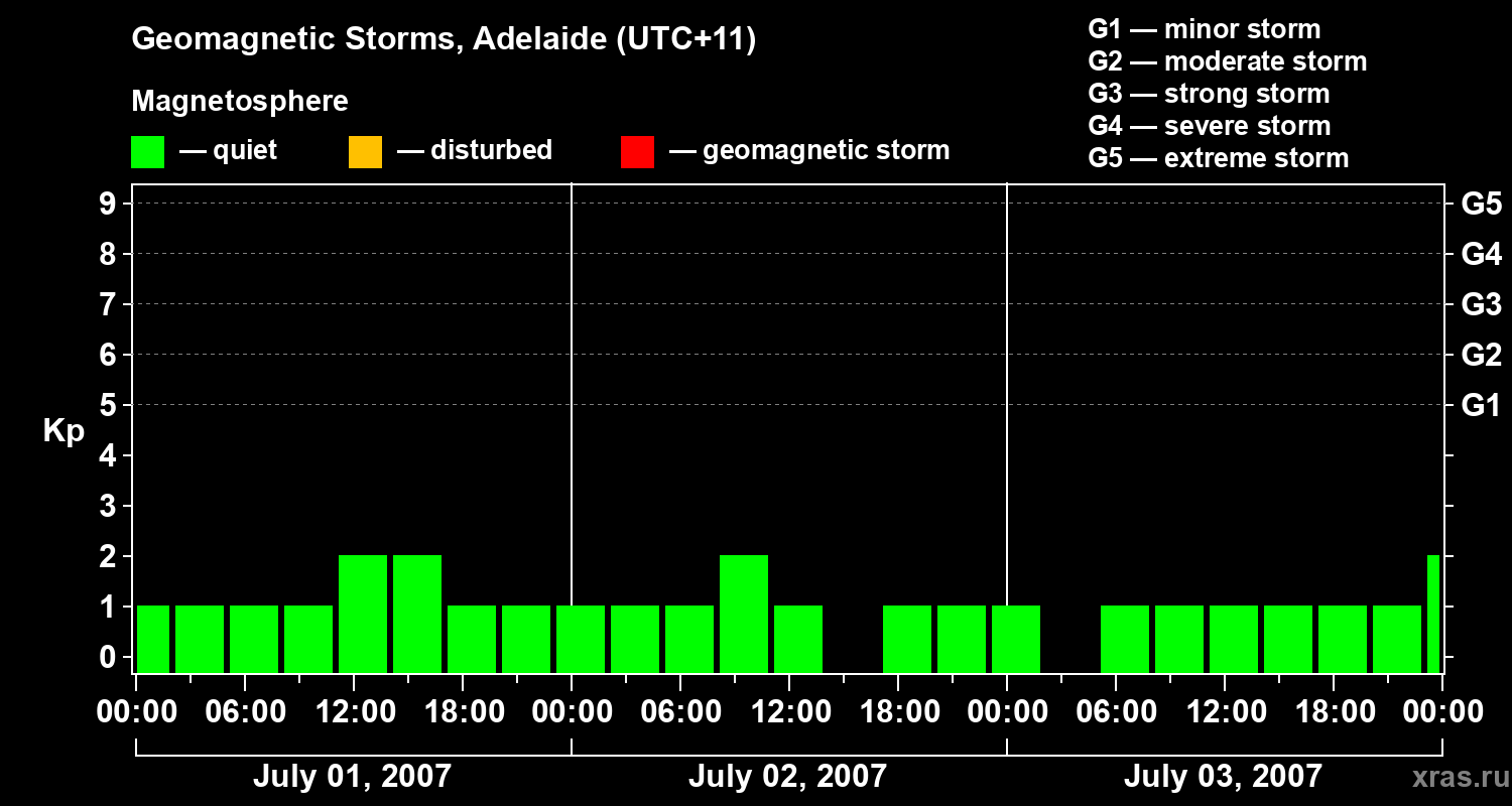 Changes in the geomagnetic index Kp