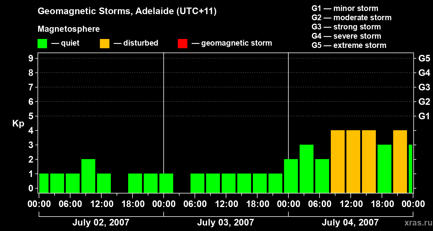 Changes in the geomagnetic index Kp
