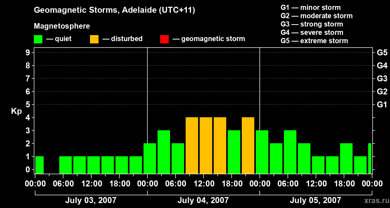 Changes in the geomagnetic index Kp
