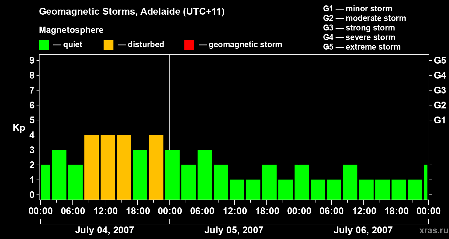 Changes in the geomagnetic index Kp