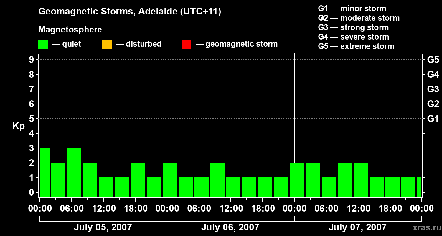 Changes in the geomagnetic index Kp