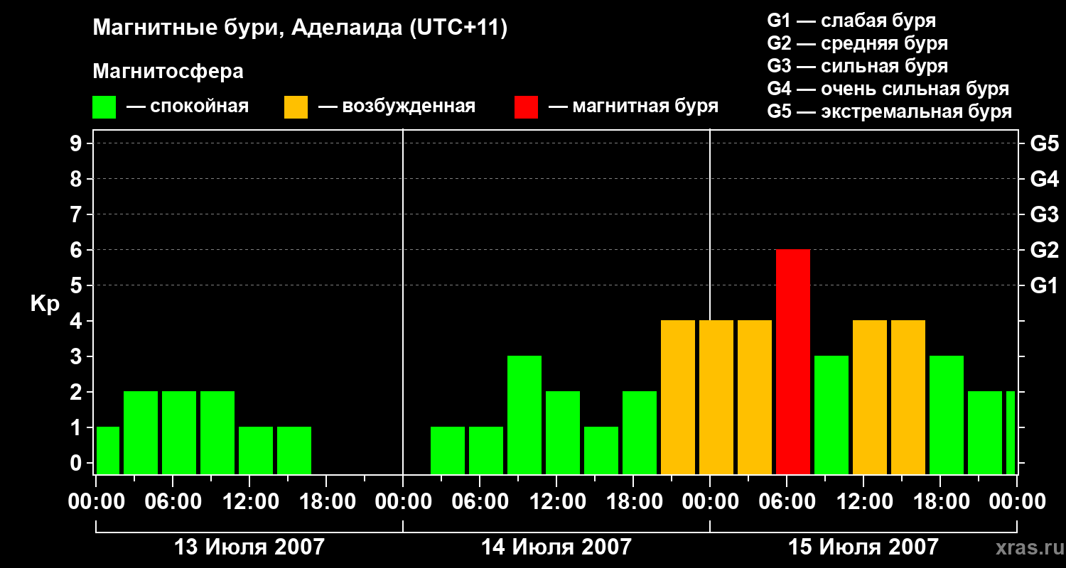 Изменения геомагнитного индекса Kp