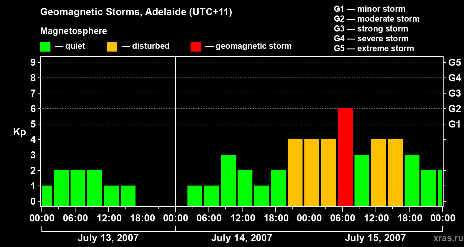 Changes in the geomagnetic index Kp