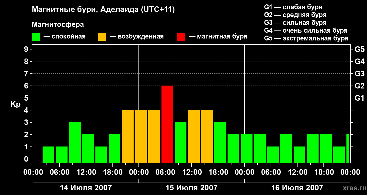Изменения геомагнитного индекса Kp