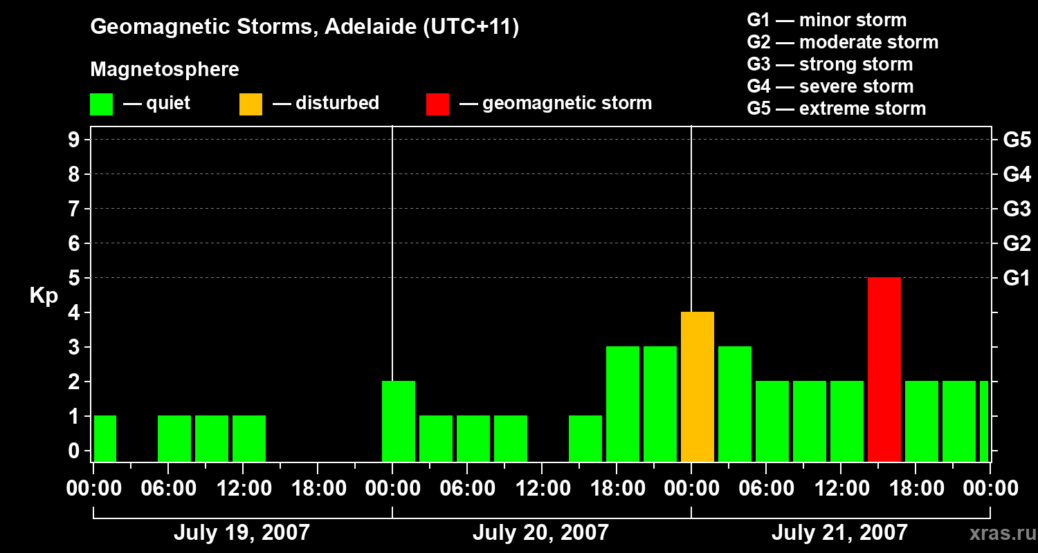 Changes in the geomagnetic index Kp