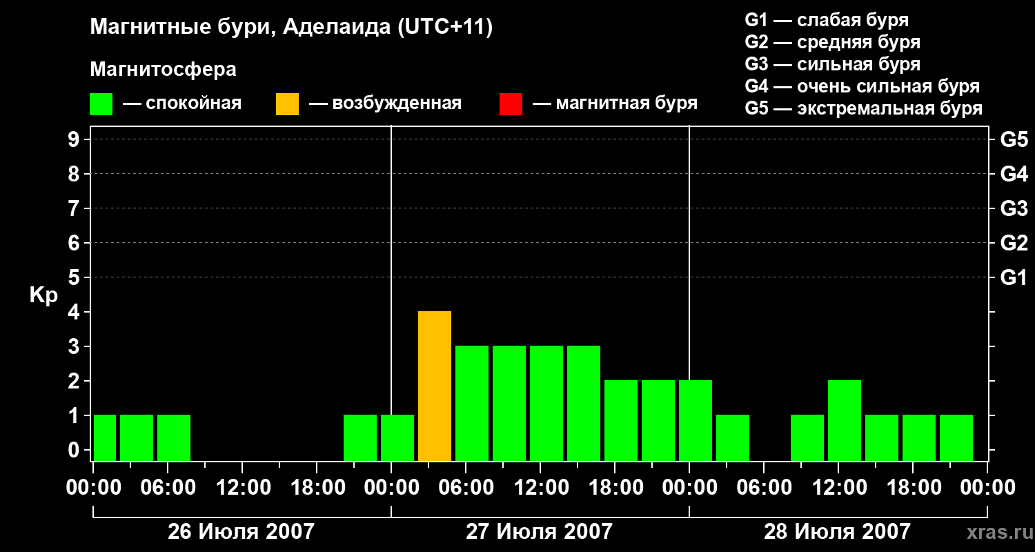 Изменения геомагнитного индекса Kp