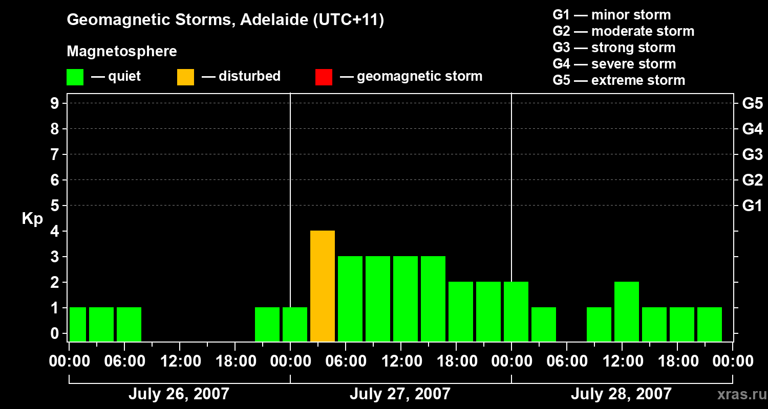 Changes in the geomagnetic index Kp