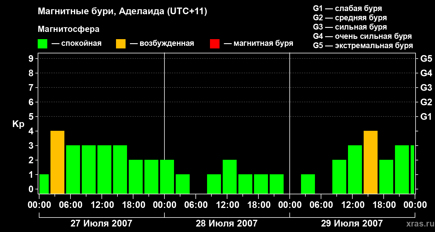 Изменения геомагнитного индекса Kp