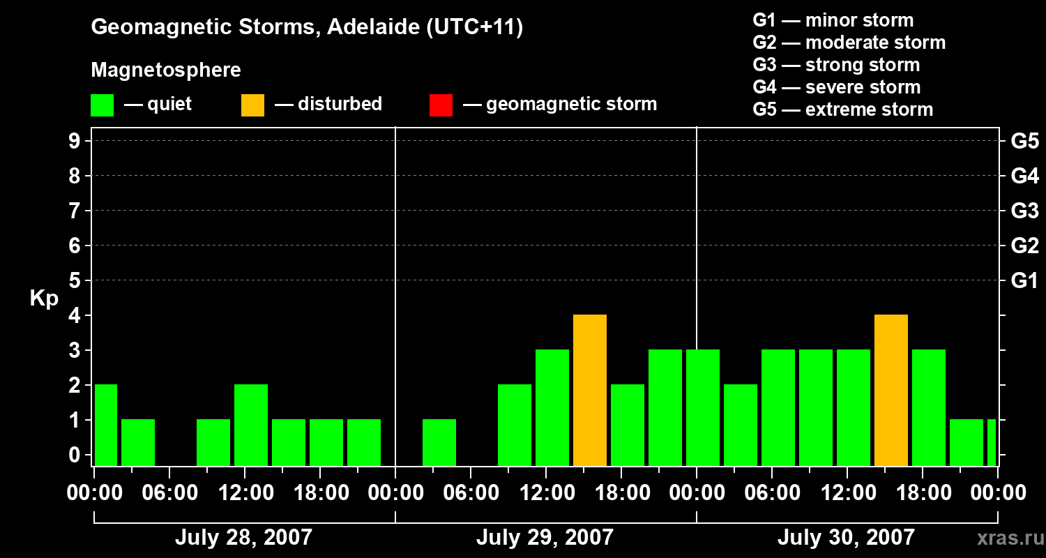 Changes in the geomagnetic index Kp
