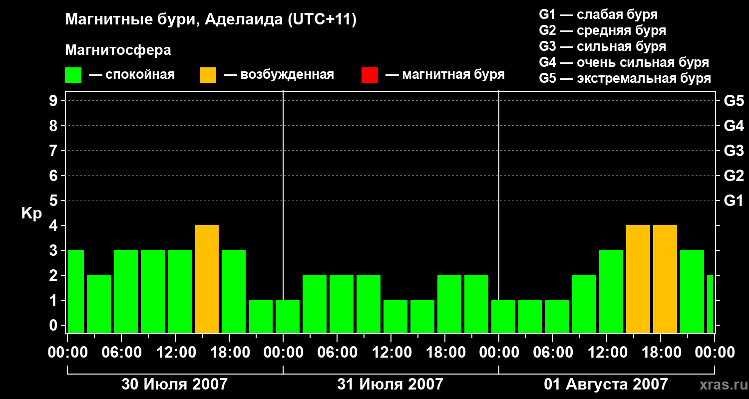 Изменения геомагнитного индекса Kp