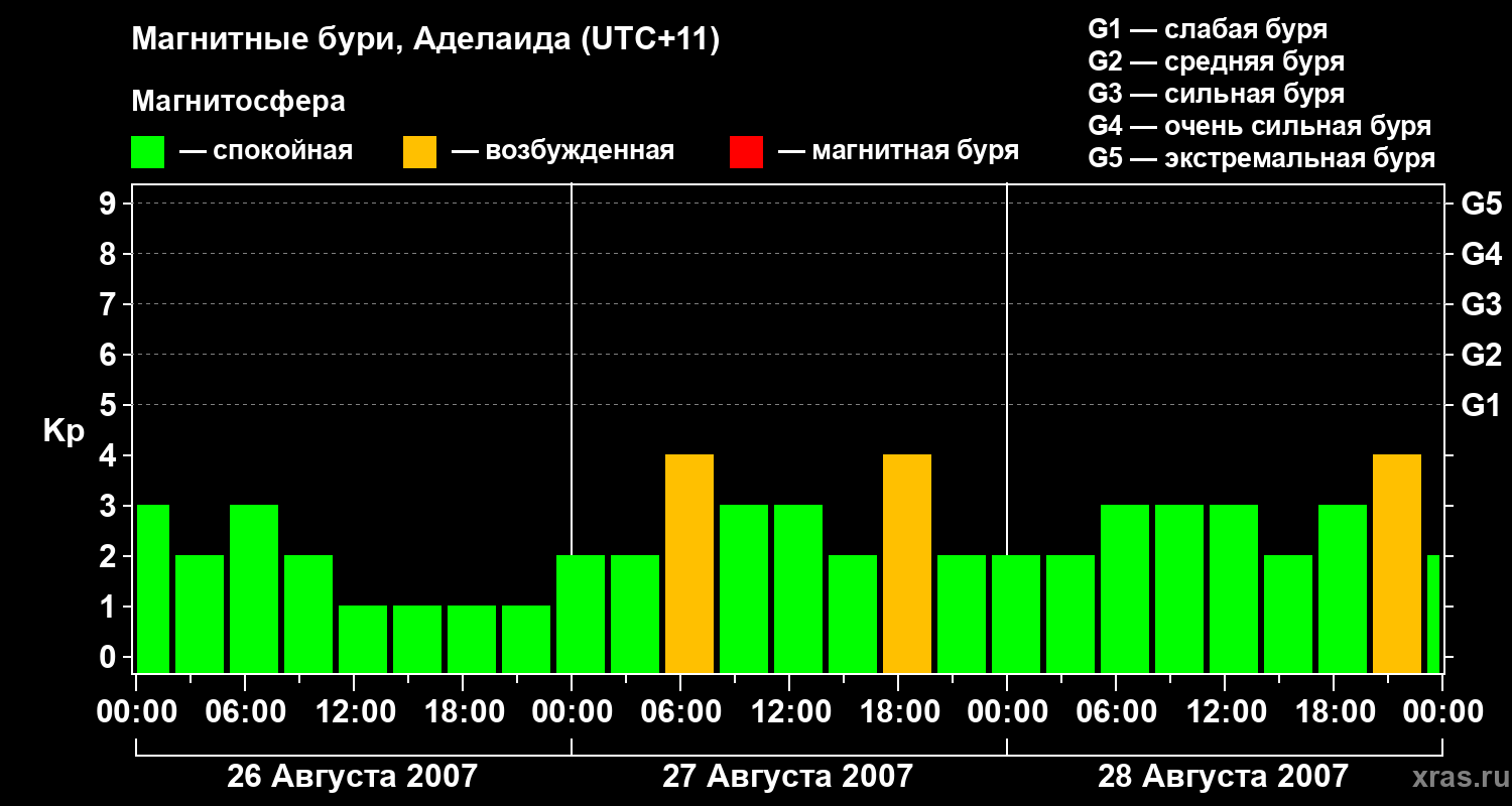 Изменения геомагнитного индекса Kp