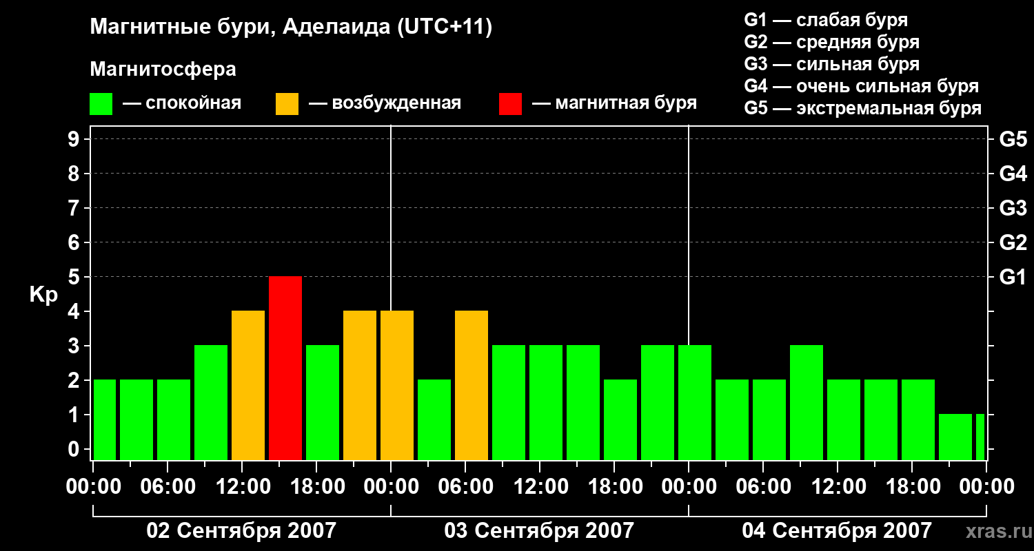 Изменения геомагнитного индекса Kp