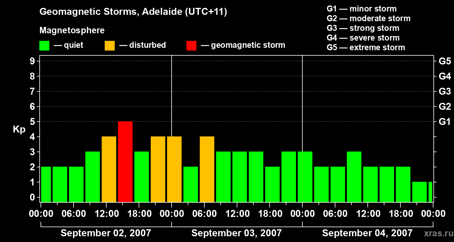 Changes in the geomagnetic index Kp