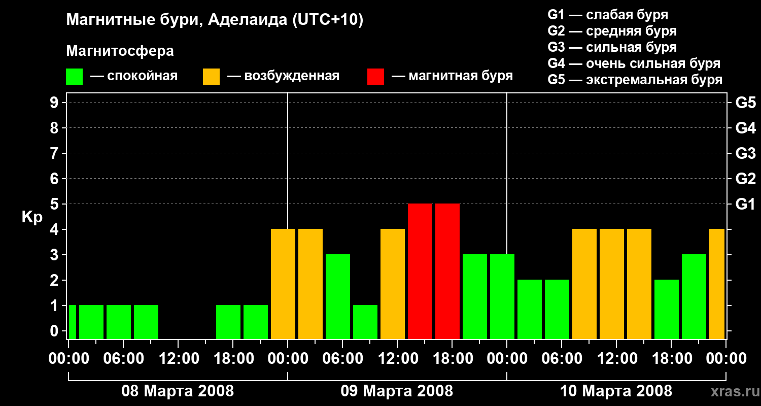 Изменения геомагнитного индекса Kp