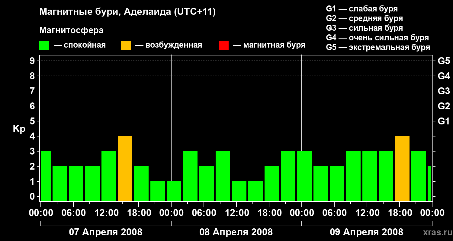 Изменения геомагнитного индекса Kp