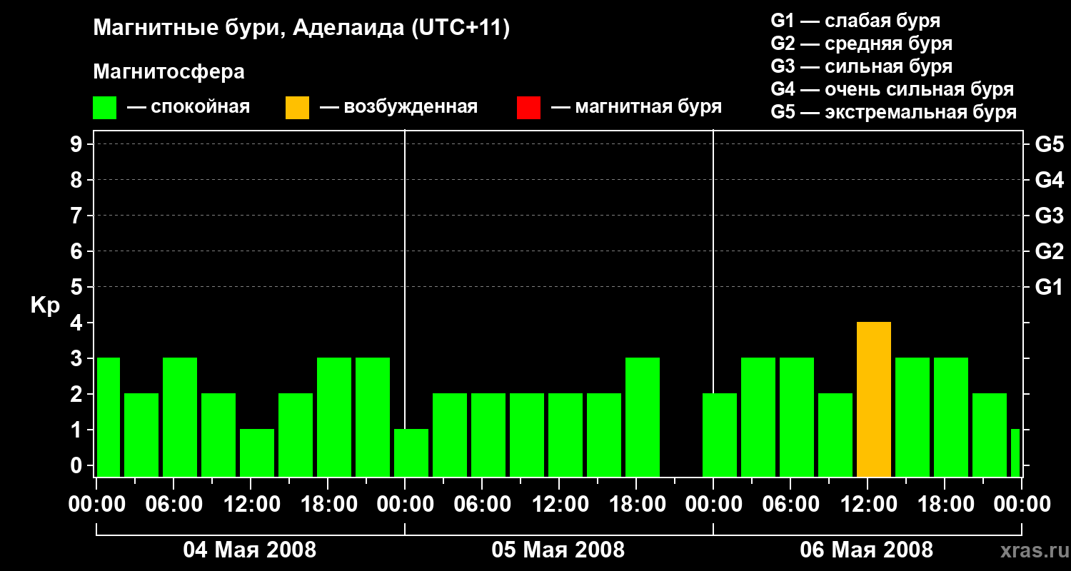 Изменения геомагнитного индекса Kp