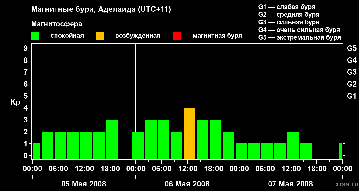 Изменения геомагнитного индекса Kp