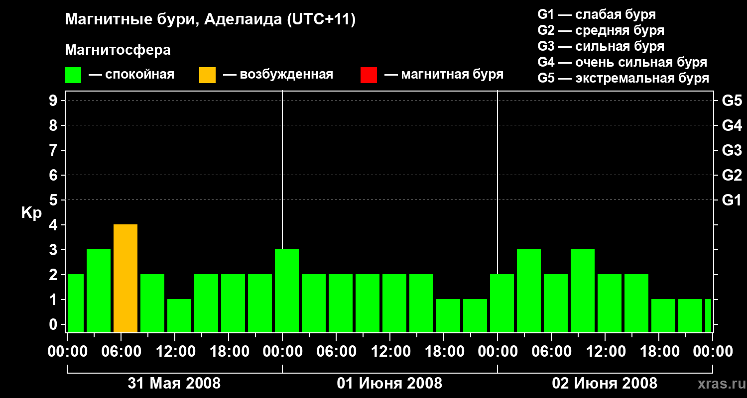 Изменения геомагнитного индекса Kp