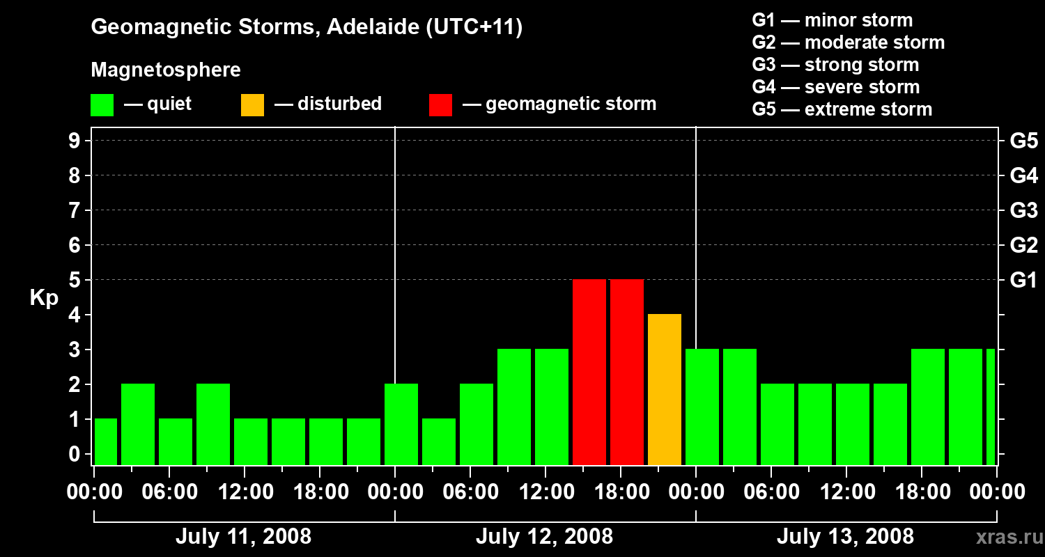 Changes in the geomagnetic index Kp
