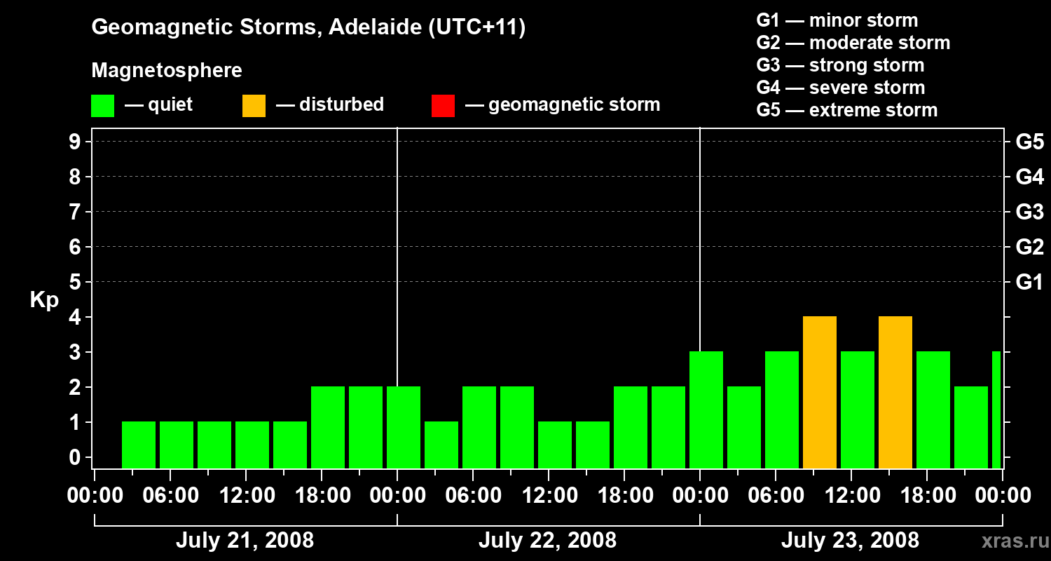 Changes in the geomagnetic index Kp