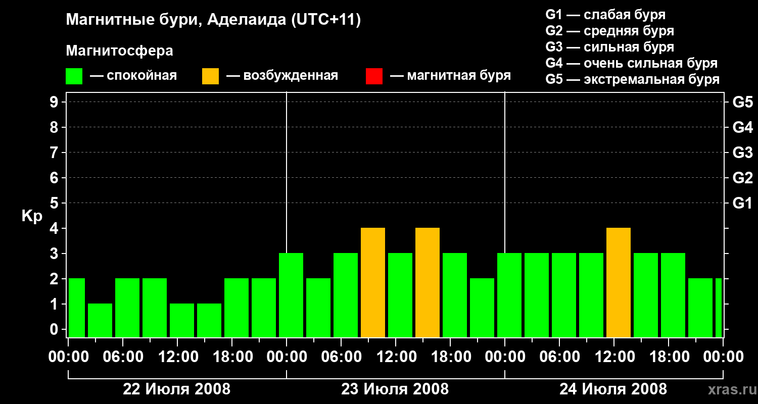 Изменения геомагнитного индекса Kp