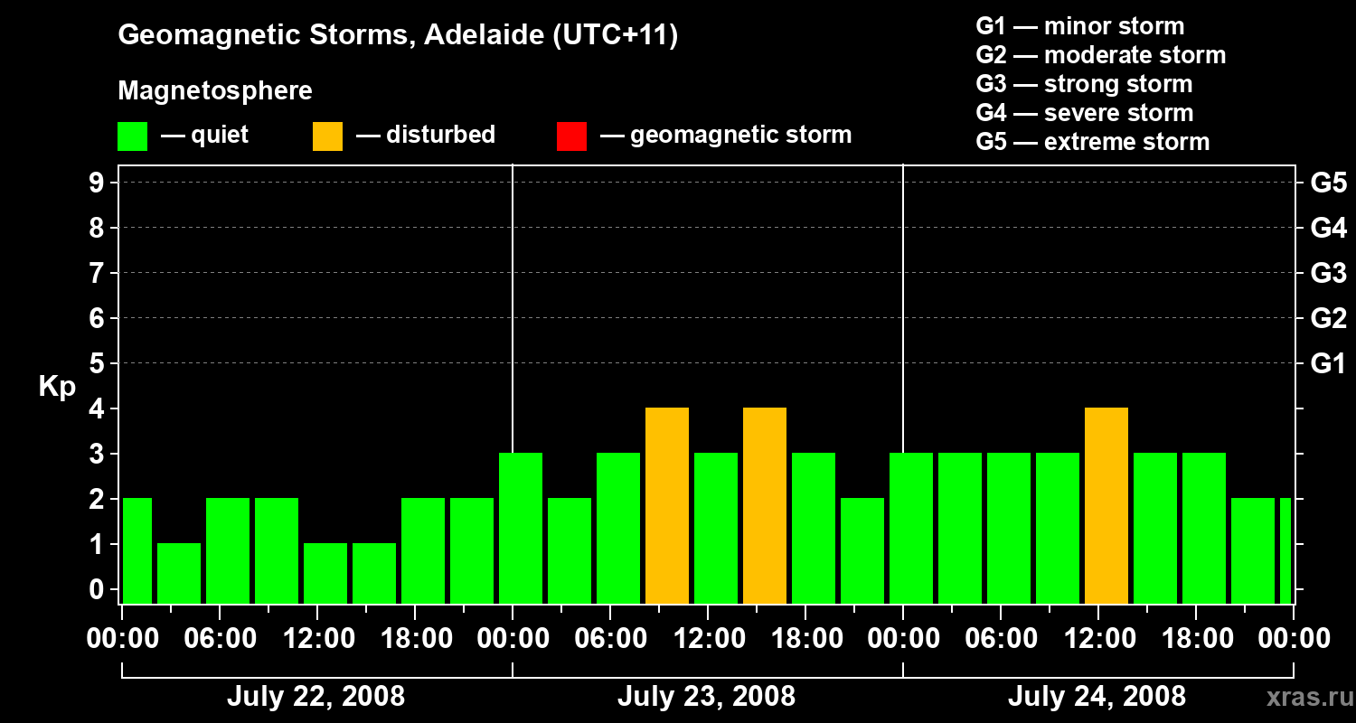 Changes in the geomagnetic index Kp