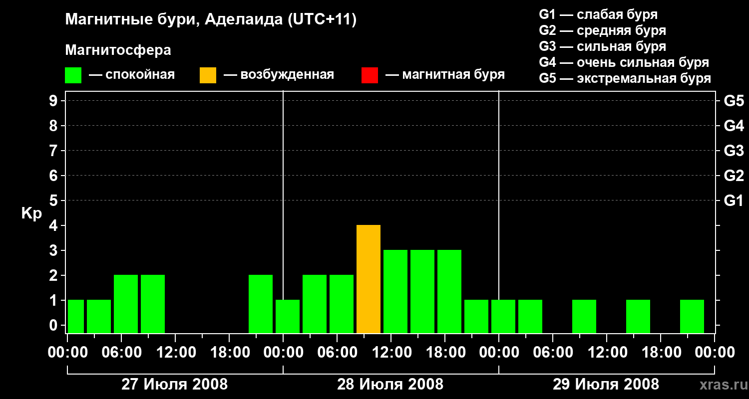 Изменения геомагнитного индекса Kp