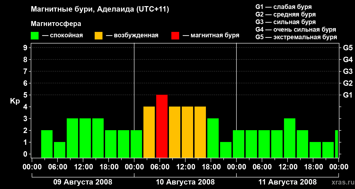 Изменения геомагнитного индекса Kp