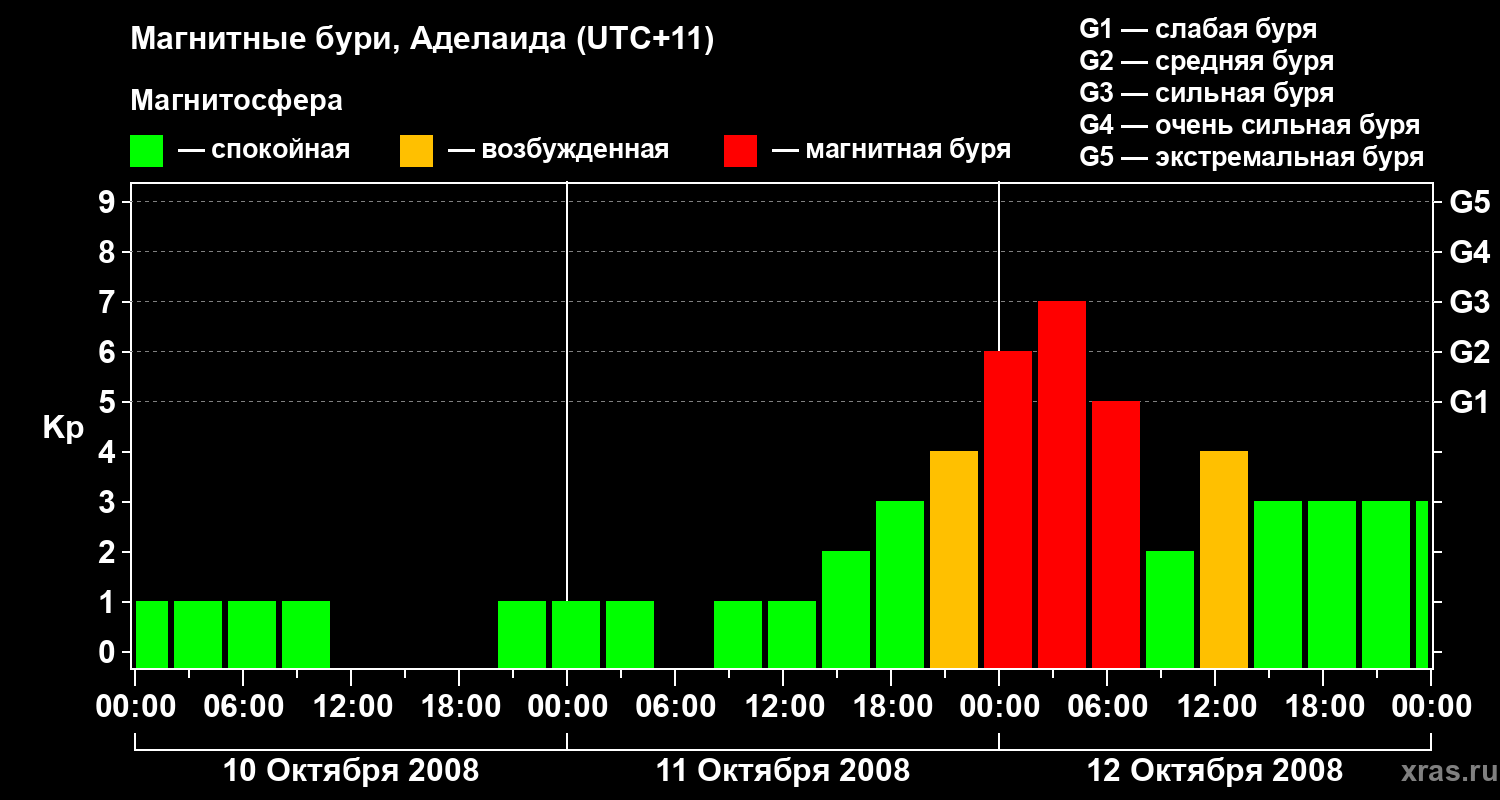 Изменения геомагнитного индекса Kp