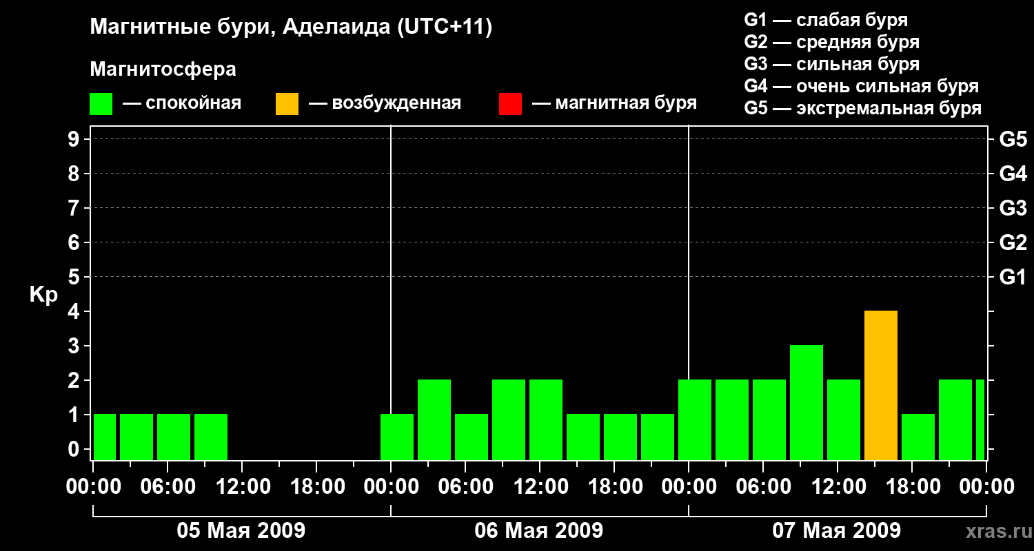 Изменения геомагнитного индекса Kp
