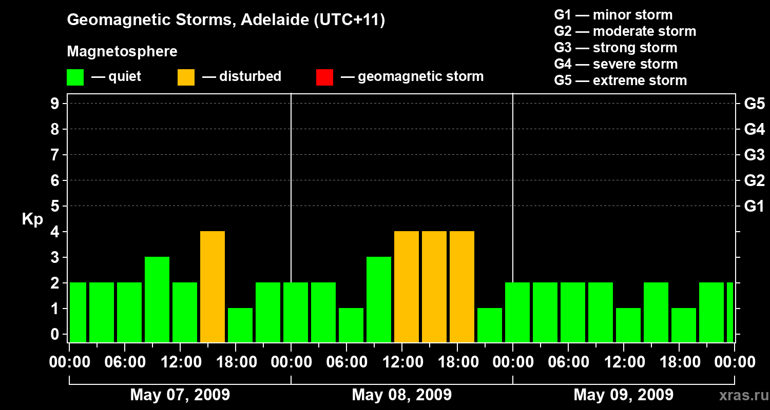 Changes in the geomagnetic index Kp