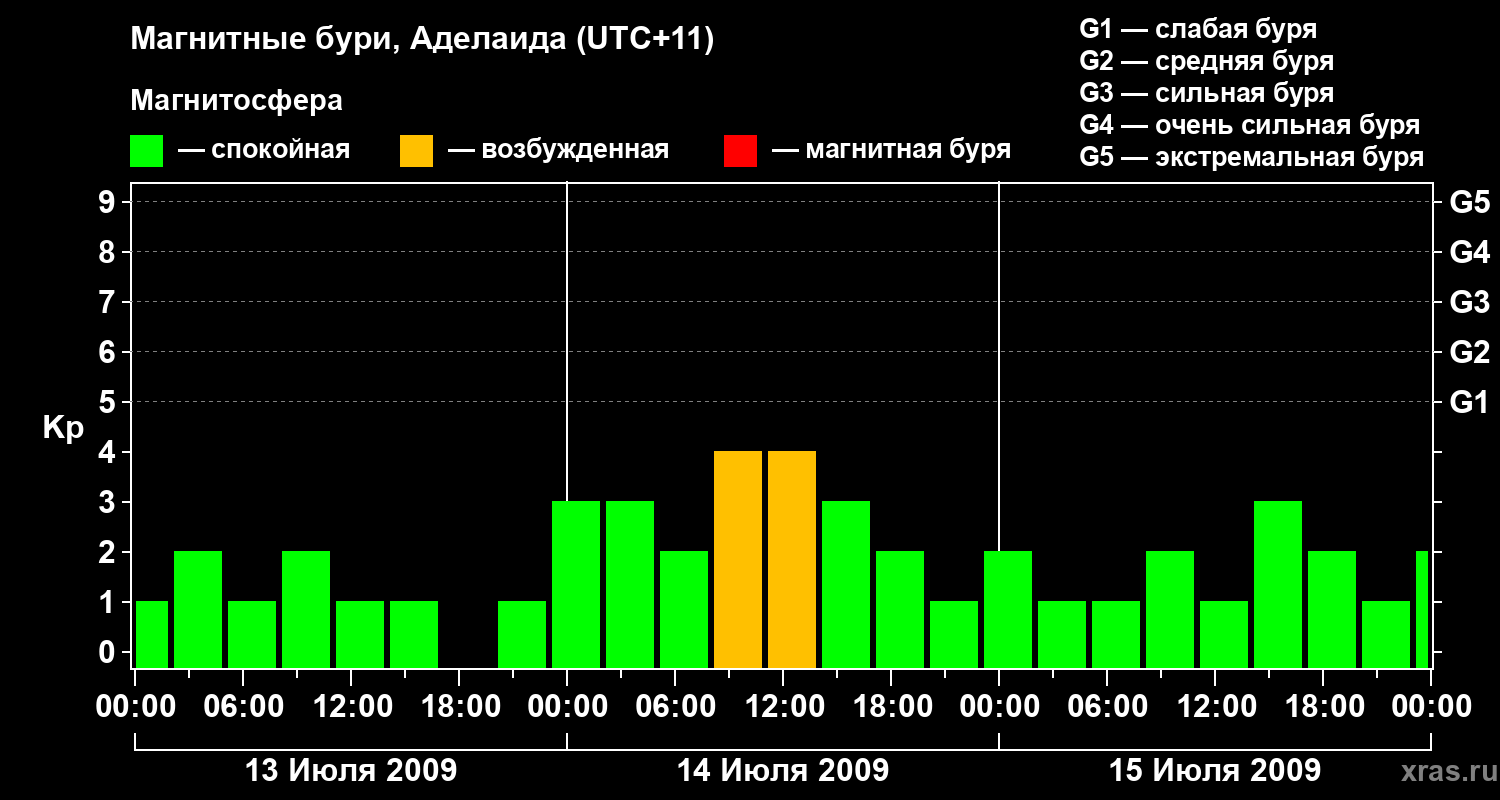 Изменения геомагнитного индекса Kp